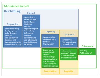 Funktionsbereiche der Materialwirtschaft