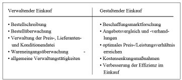 Ttigkeiten des Einkaufs