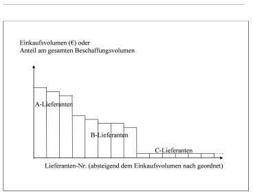 Lieferantenbezogene ABC-Analyse