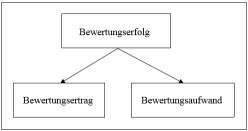 Aufsspaltung der Bewertungserfolgs